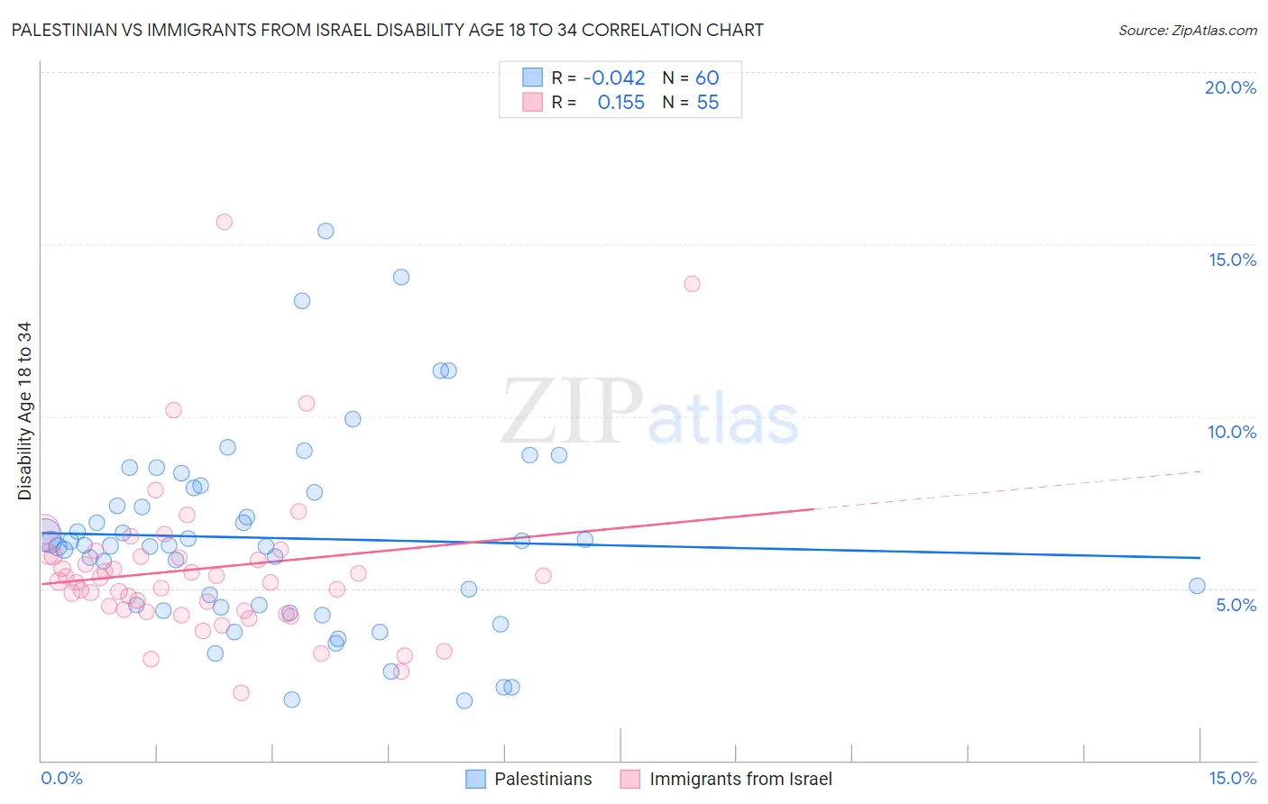 Palestinian vs Immigrants from Israel Disability Age 18 to 34