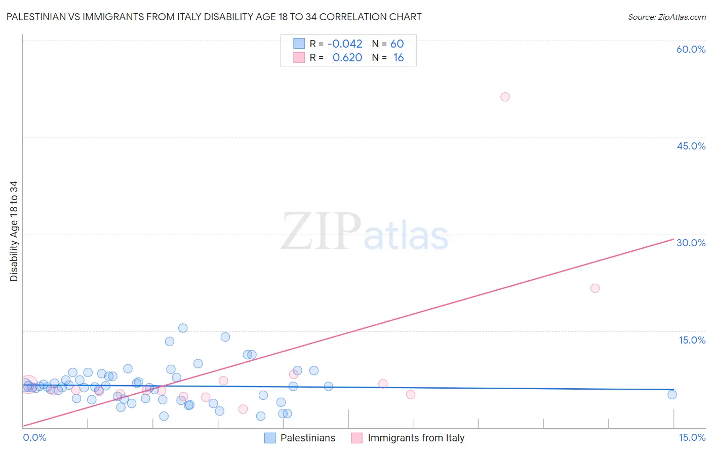 Palestinian vs Immigrants from Italy Disability Age 18 to 34