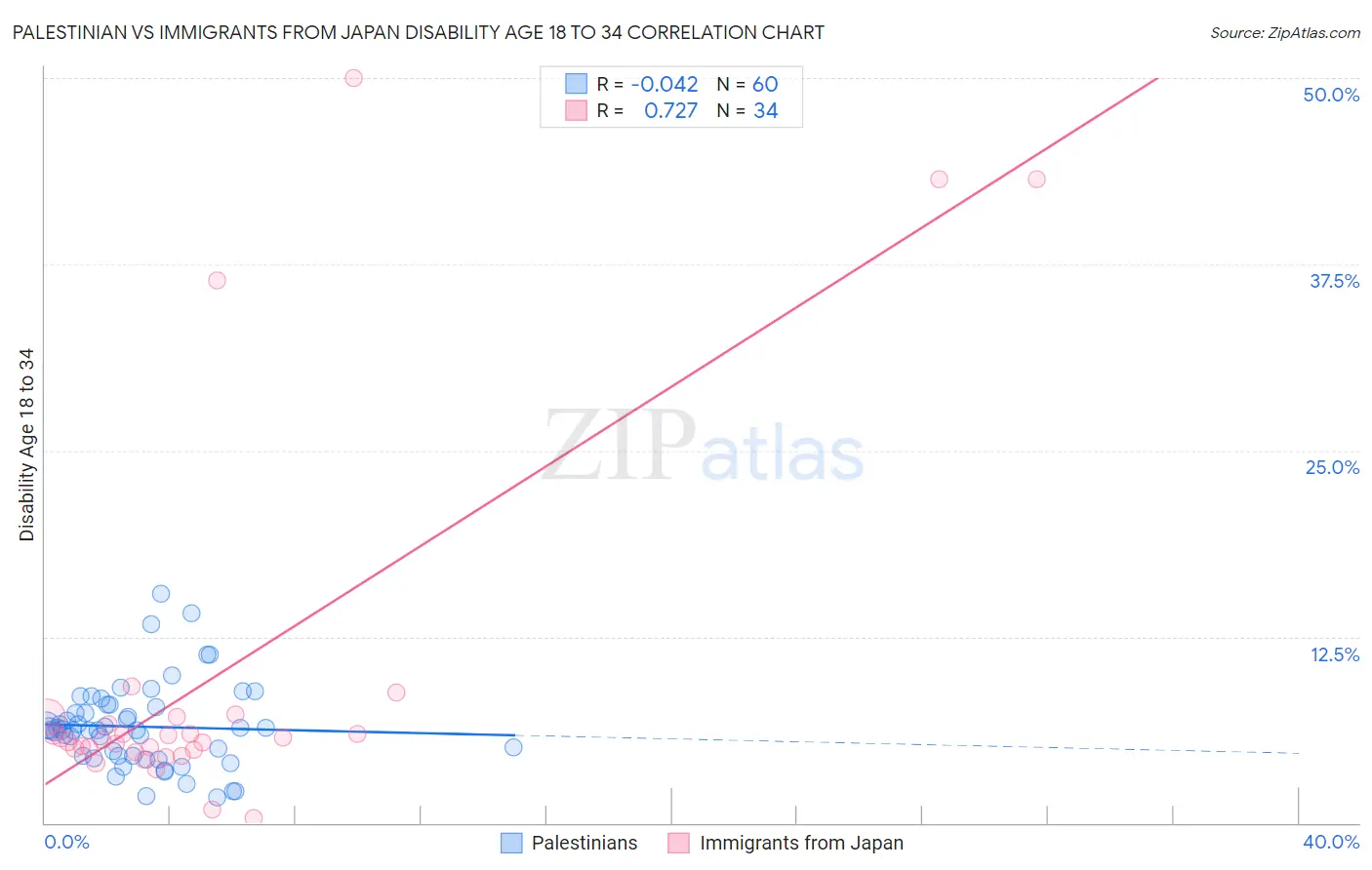 Palestinian vs Immigrants from Japan Disability Age 18 to 34