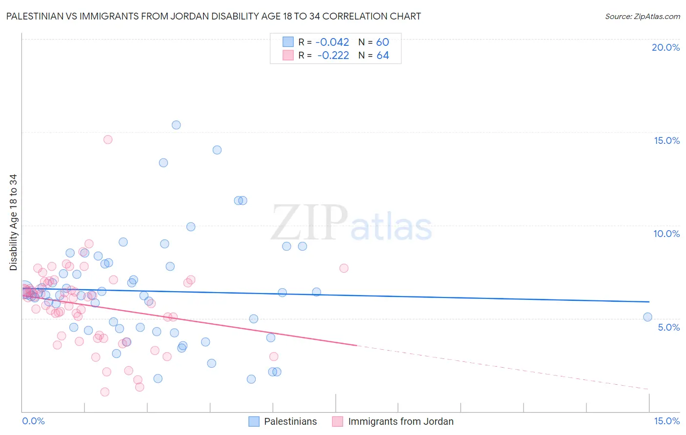 Palestinian vs Immigrants from Jordan Disability Age 18 to 34