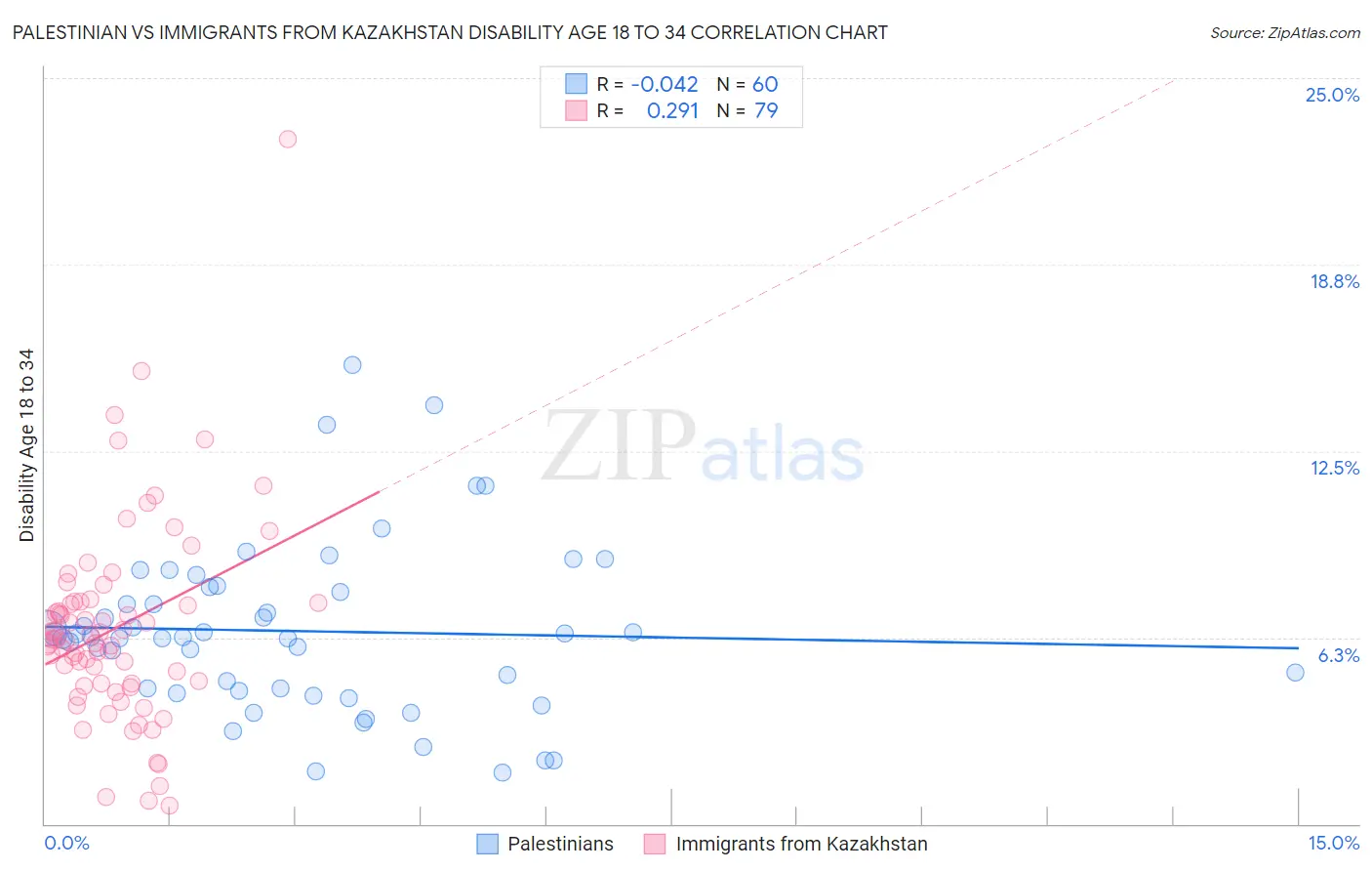 Palestinian vs Immigrants from Kazakhstan Disability Age 18 to 34