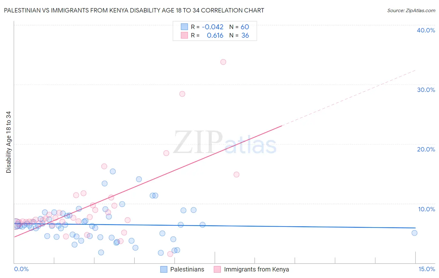 Palestinian vs Immigrants from Kenya Disability Age 18 to 34
