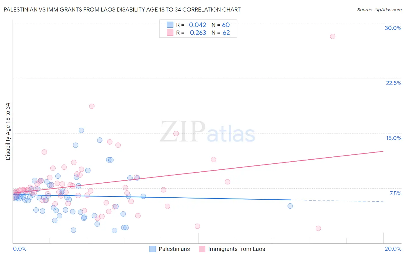 Palestinian vs Immigrants from Laos Disability Age 18 to 34