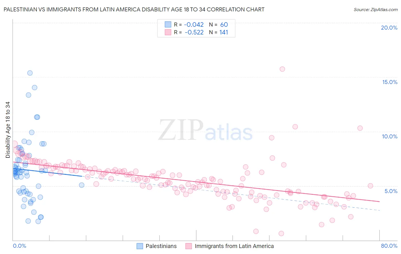 Palestinian vs Immigrants from Latin America Disability Age 18 to 34