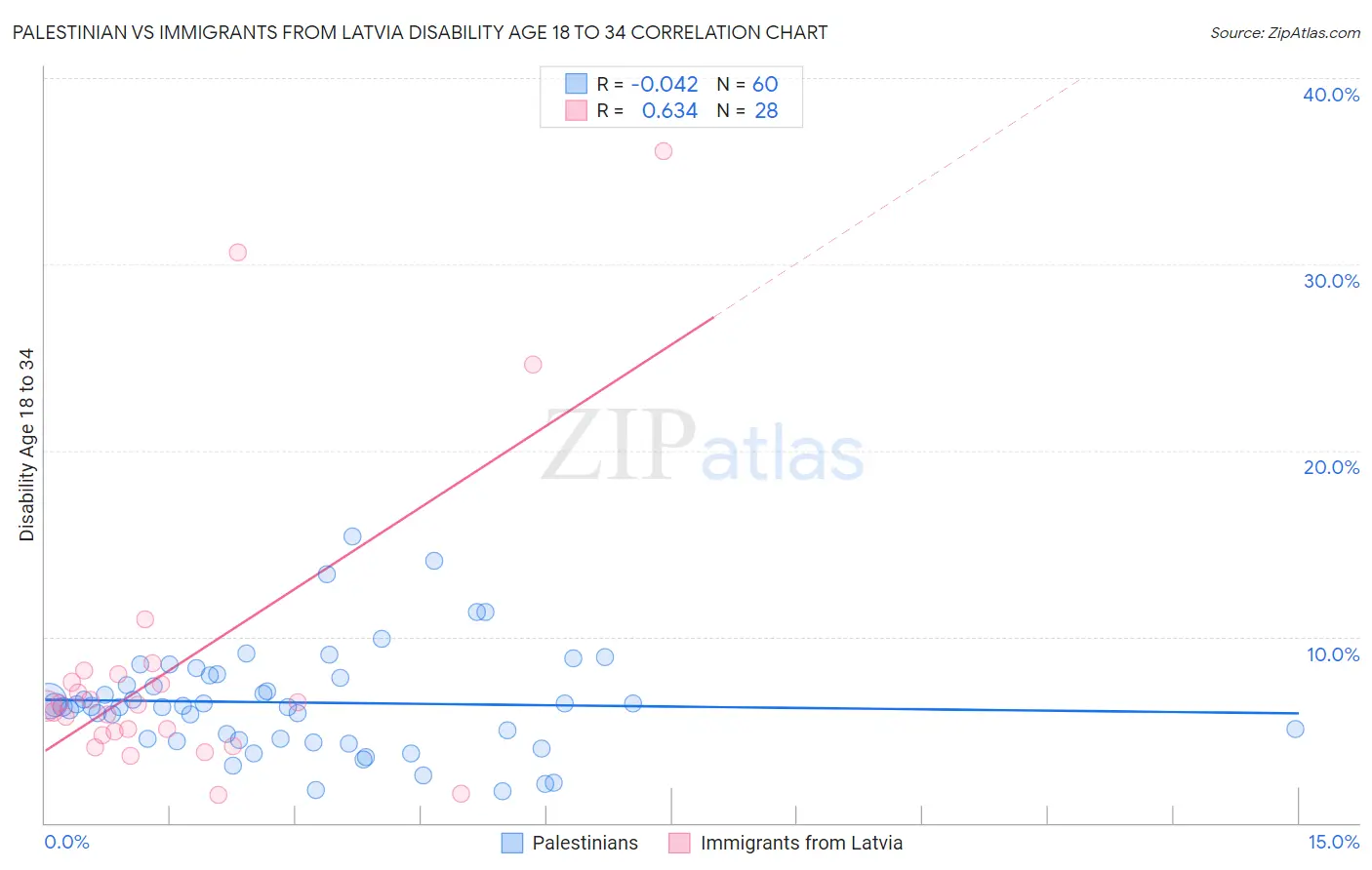 Palestinian vs Immigrants from Latvia Disability Age 18 to 34