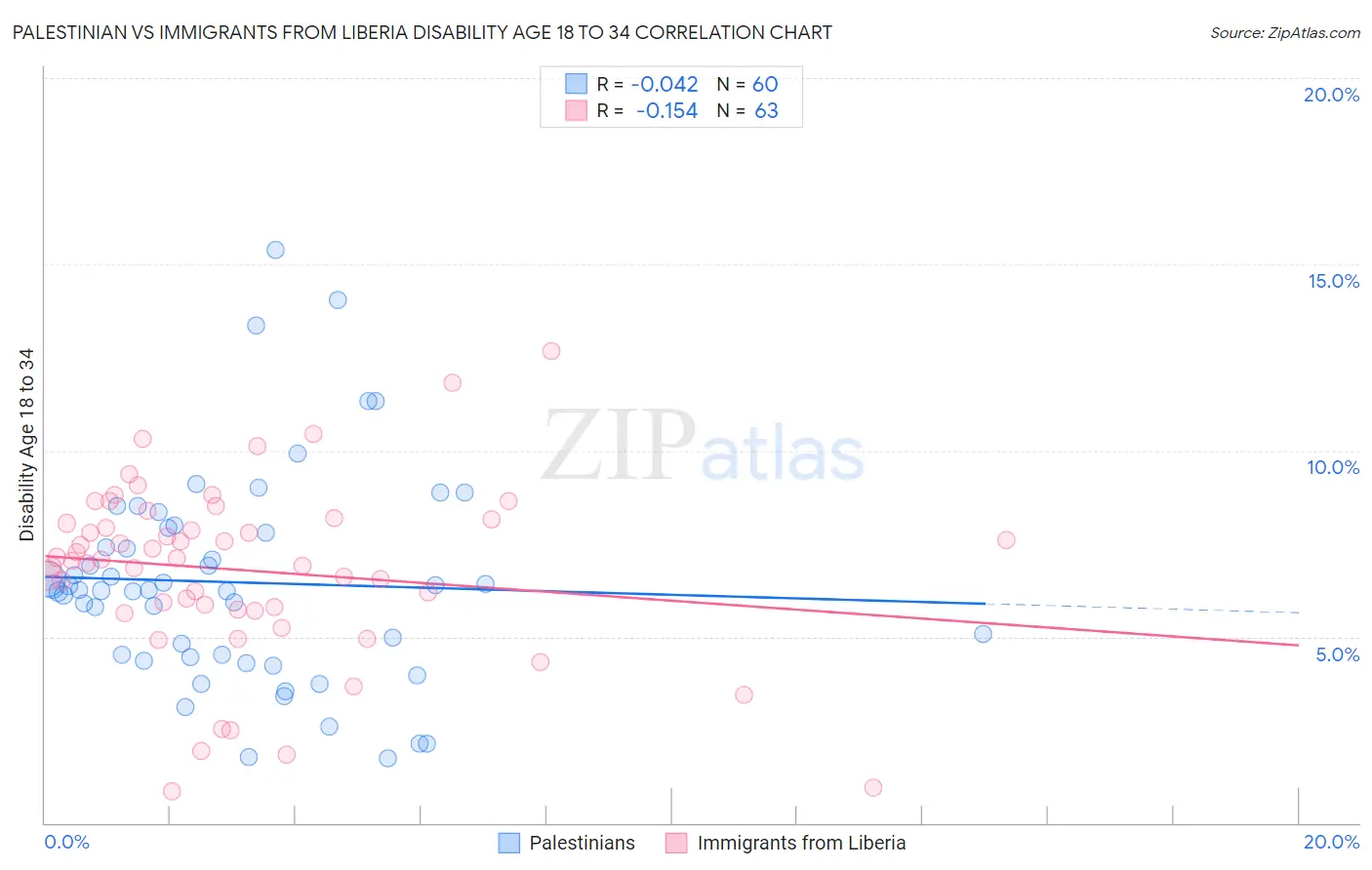 Palestinian vs Immigrants from Liberia Disability Age 18 to 34