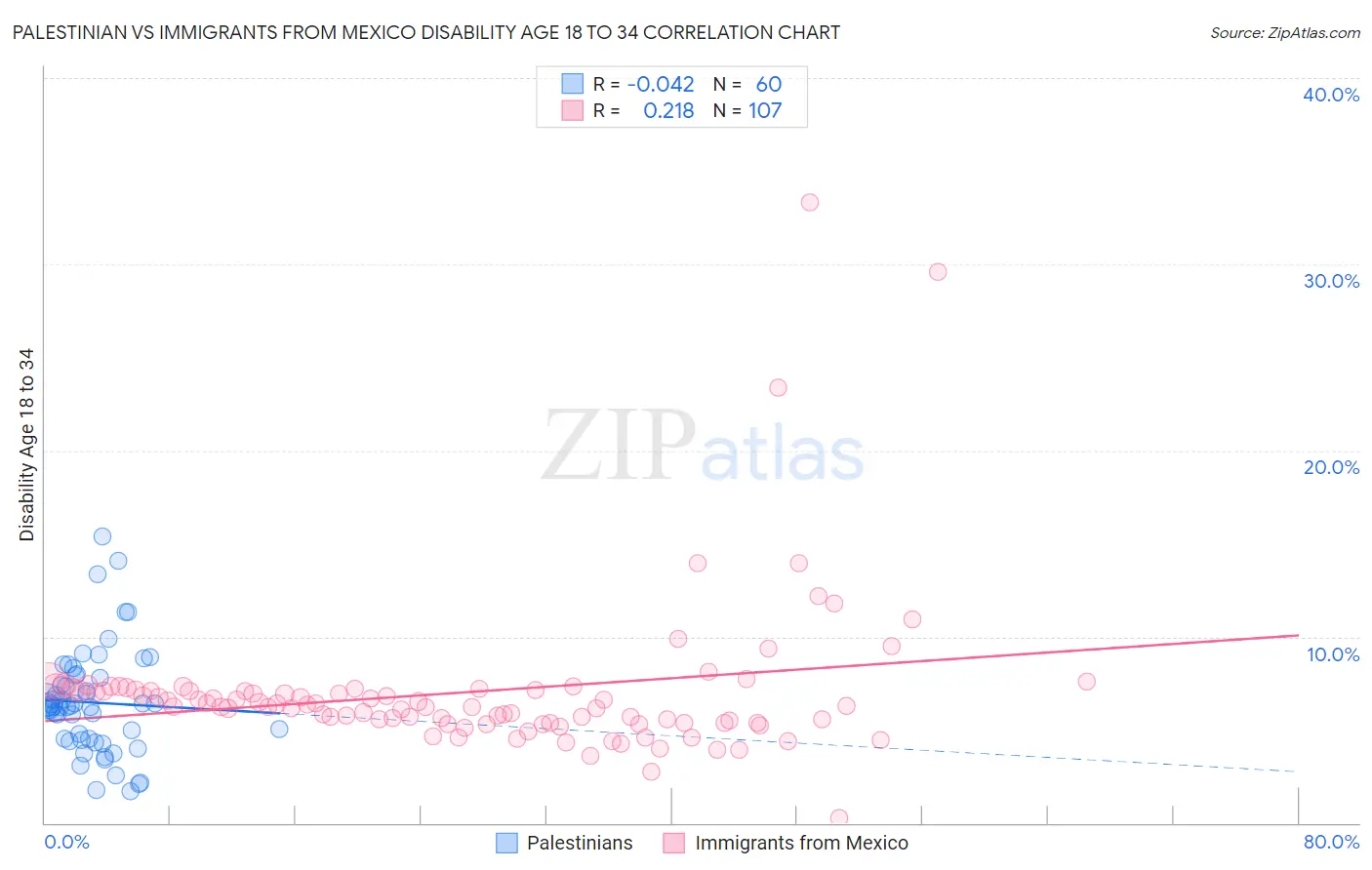 Palestinian vs Immigrants from Mexico Disability Age 18 to 34