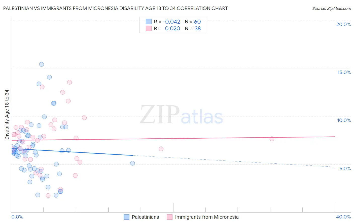 Palestinian vs Immigrants from Micronesia Disability Age 18 to 34