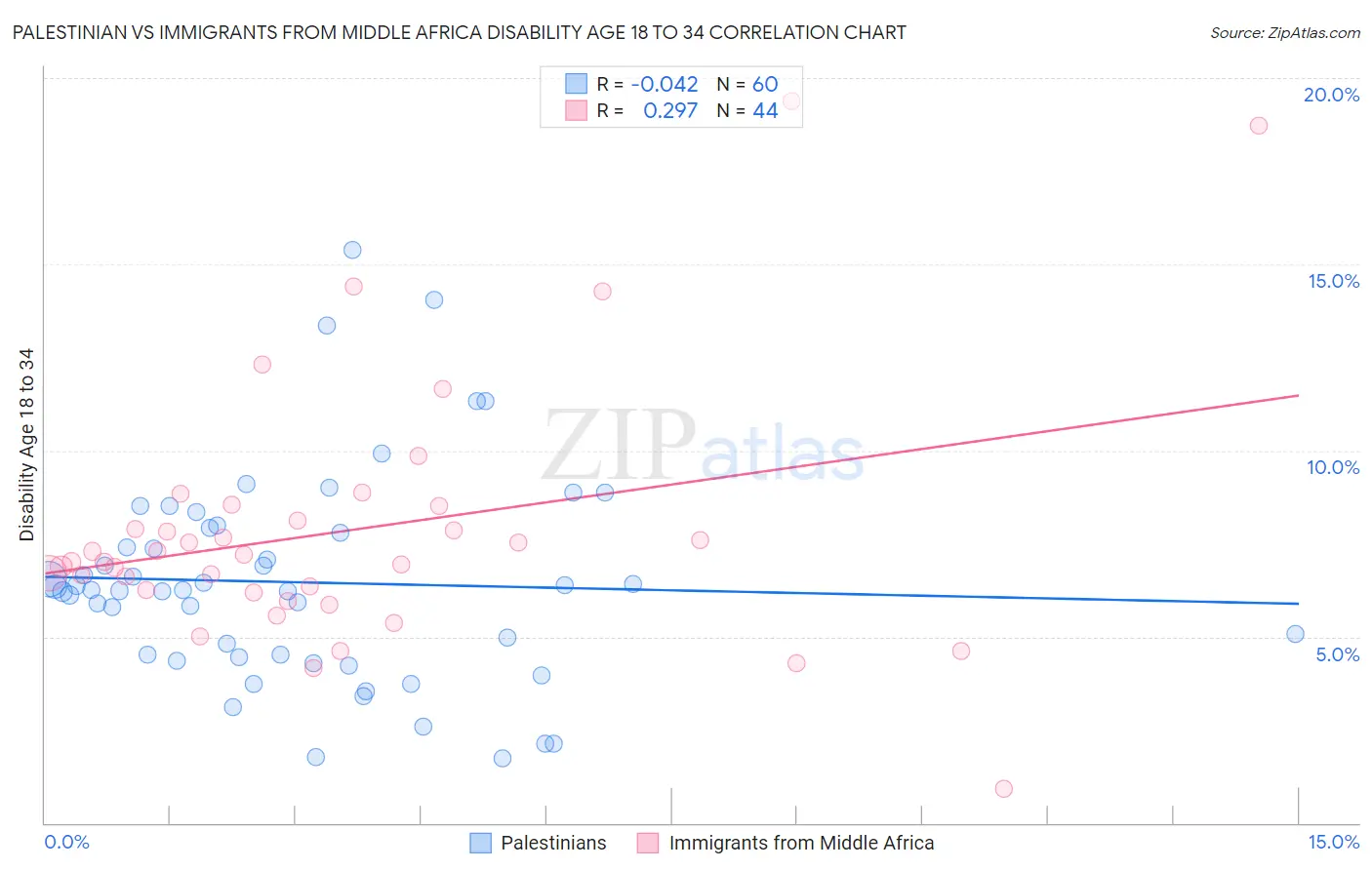 Palestinian vs Immigrants from Middle Africa Disability Age 18 to 34