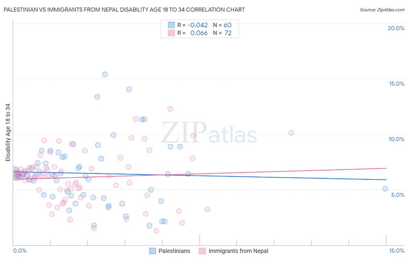 Palestinian vs Immigrants from Nepal Disability Age 18 to 34