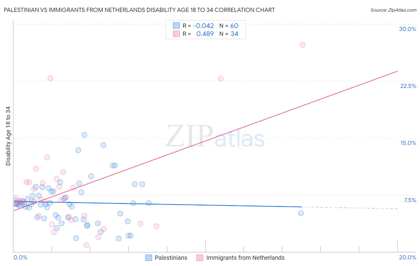 Palestinian vs Immigrants from Netherlands Disability Age 18 to 34