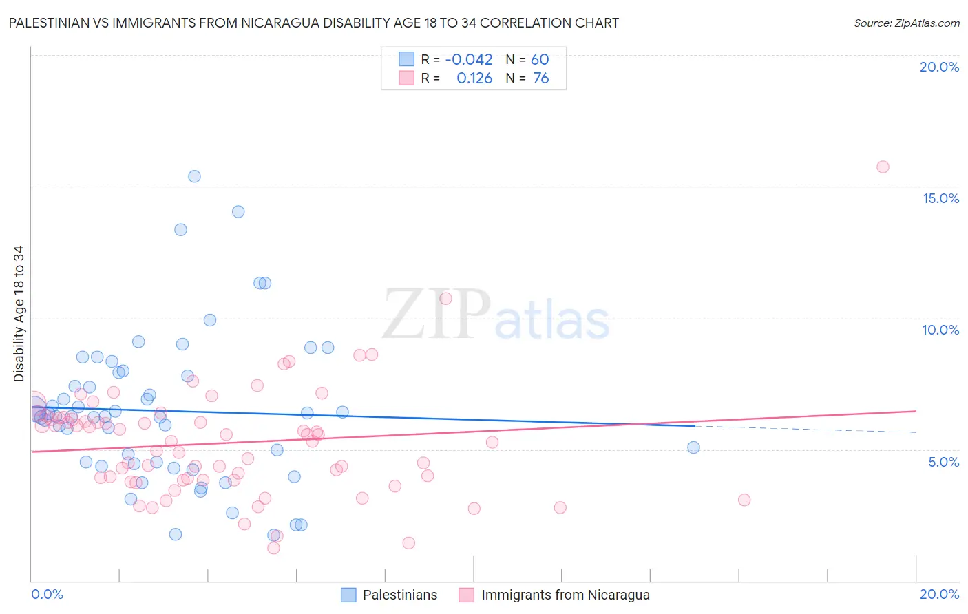 Palestinian vs Immigrants from Nicaragua Disability Age 18 to 34