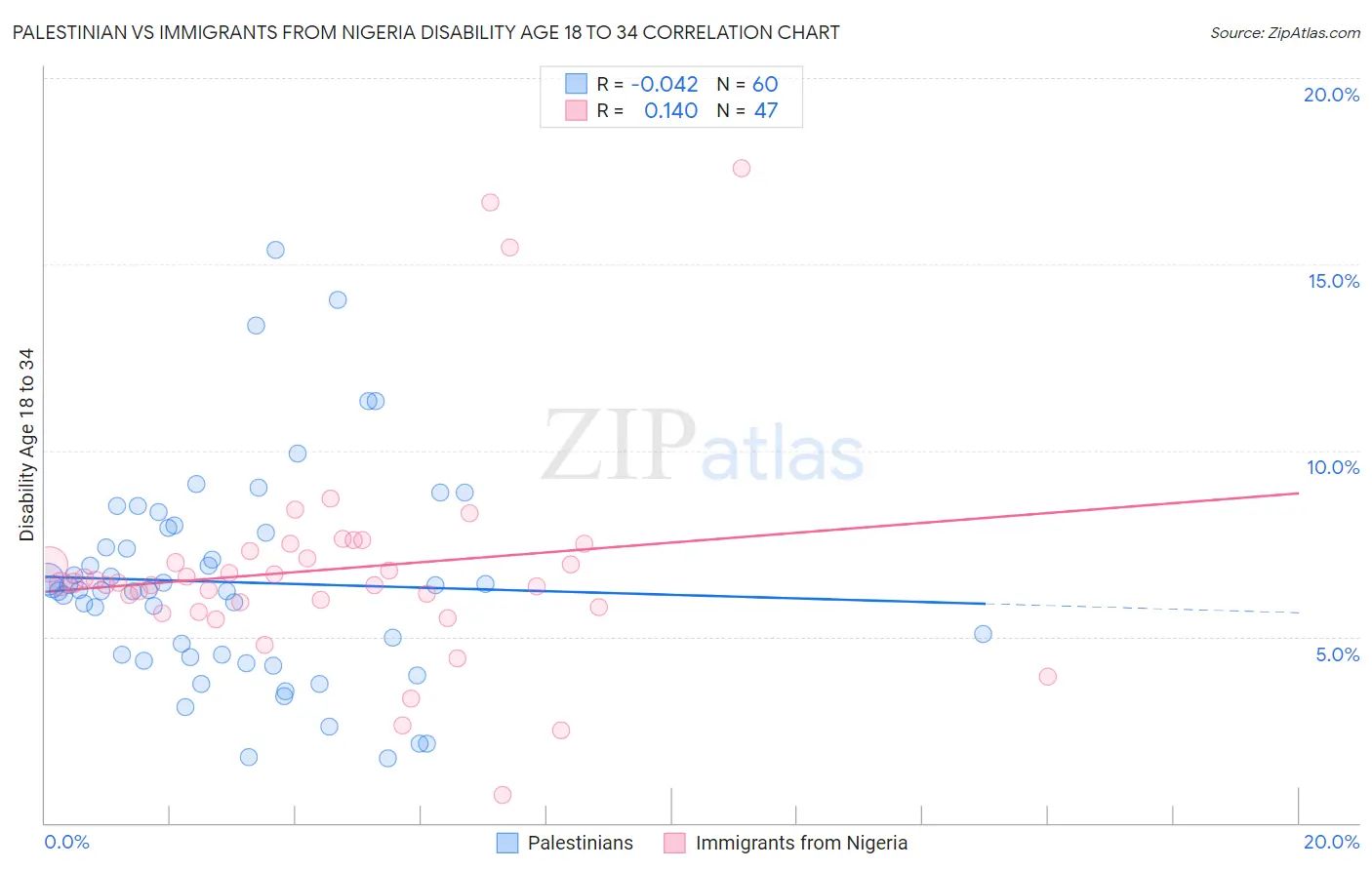 Palestinian vs Immigrants from Nigeria Disability Age 18 to 34