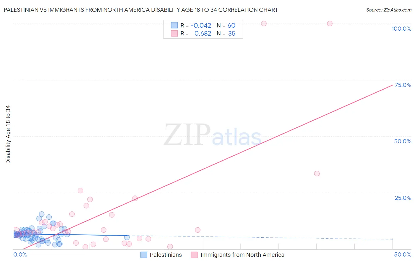 Palestinian vs Immigrants from North America Disability Age 18 to 34