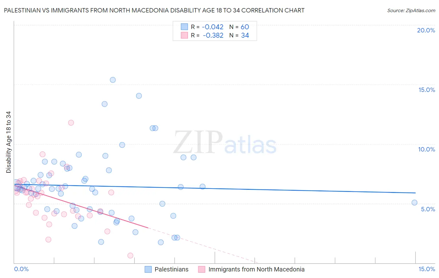 Palestinian vs Immigrants from North Macedonia Disability Age 18 to 34