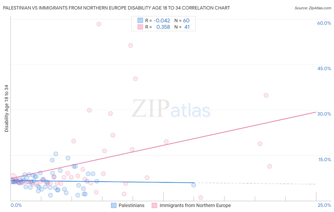 Palestinian vs Immigrants from Northern Europe Disability Age 18 to 34