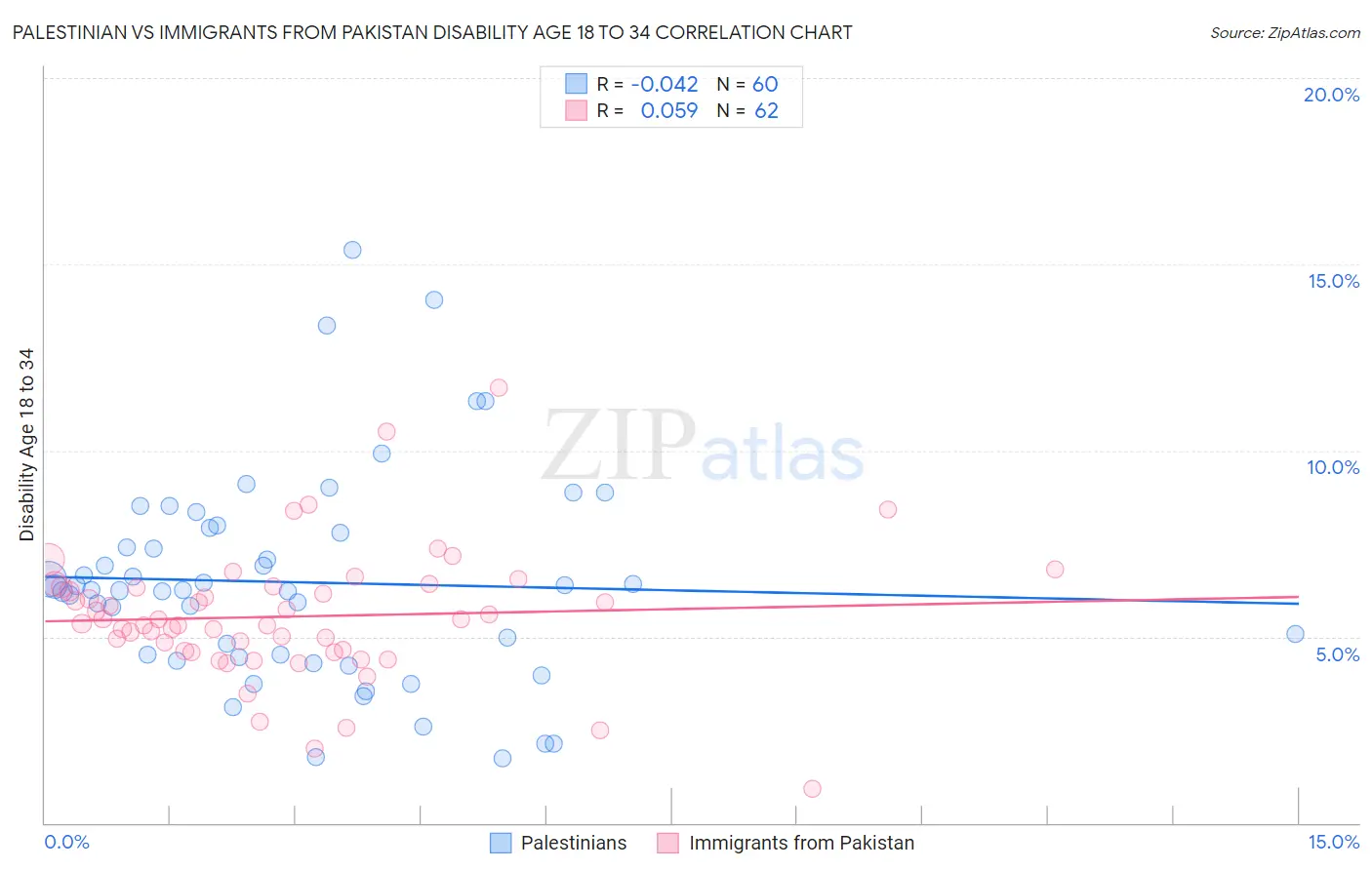 Palestinian vs Immigrants from Pakistan Disability Age 18 to 34
