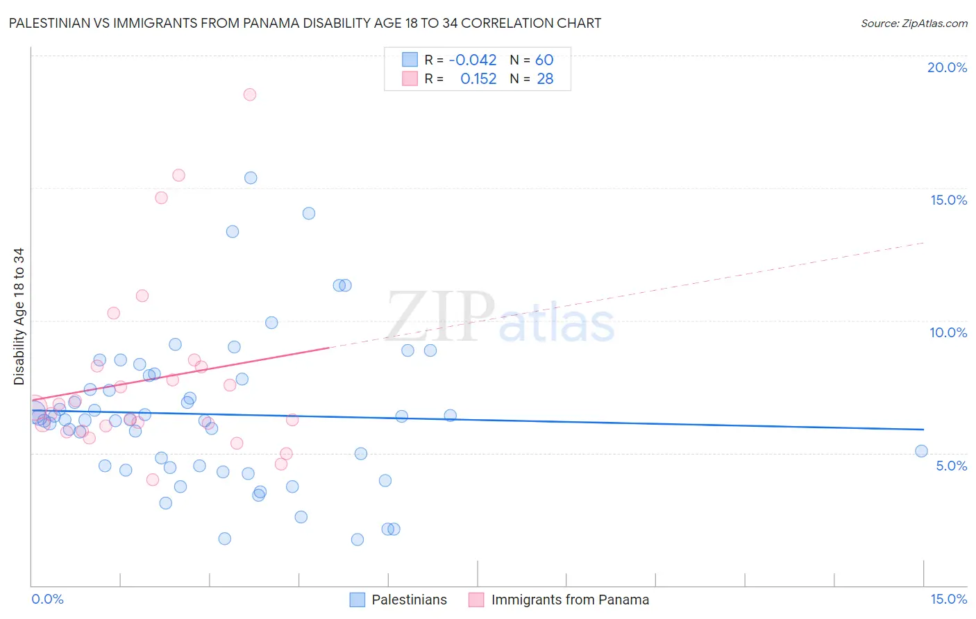 Palestinian vs Immigrants from Panama Disability Age 18 to 34
