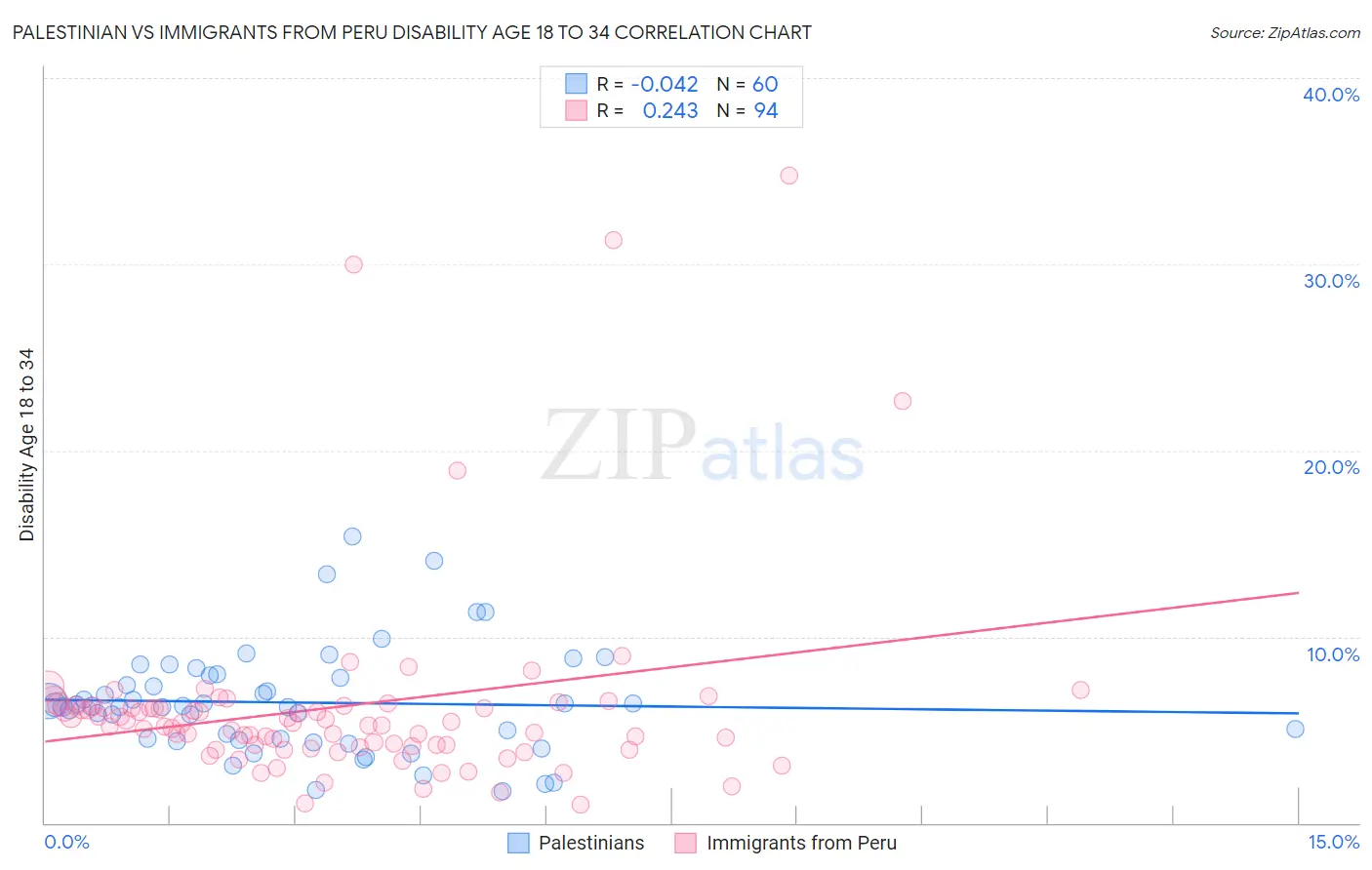 Palestinian vs Immigrants from Peru Disability Age 18 to 34