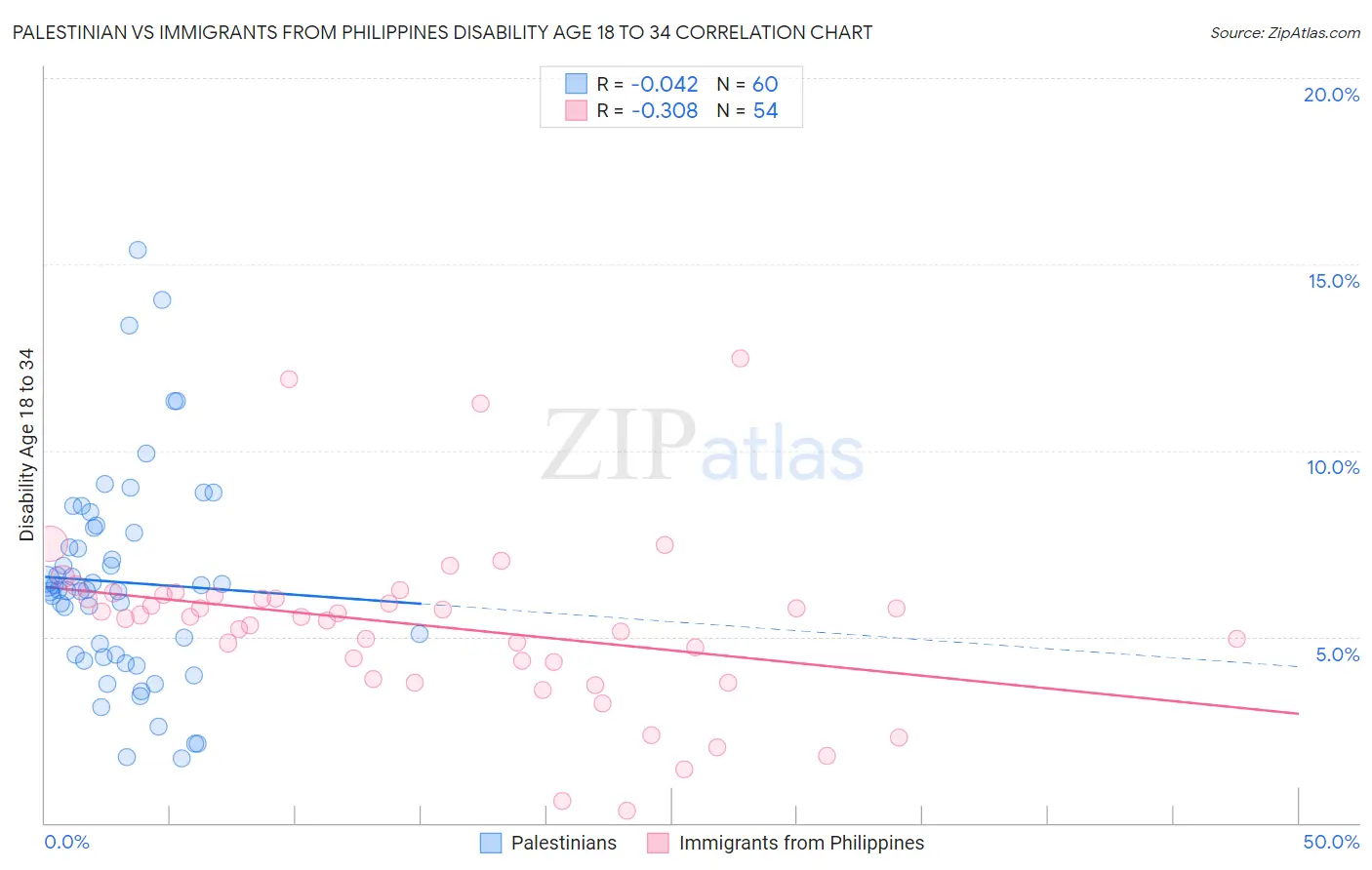 Palestinian vs Immigrants from Philippines Disability Age 18 to 34