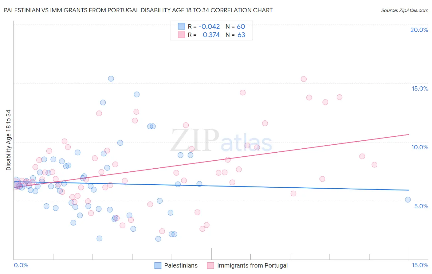 Palestinian vs Immigrants from Portugal Disability Age 18 to 34