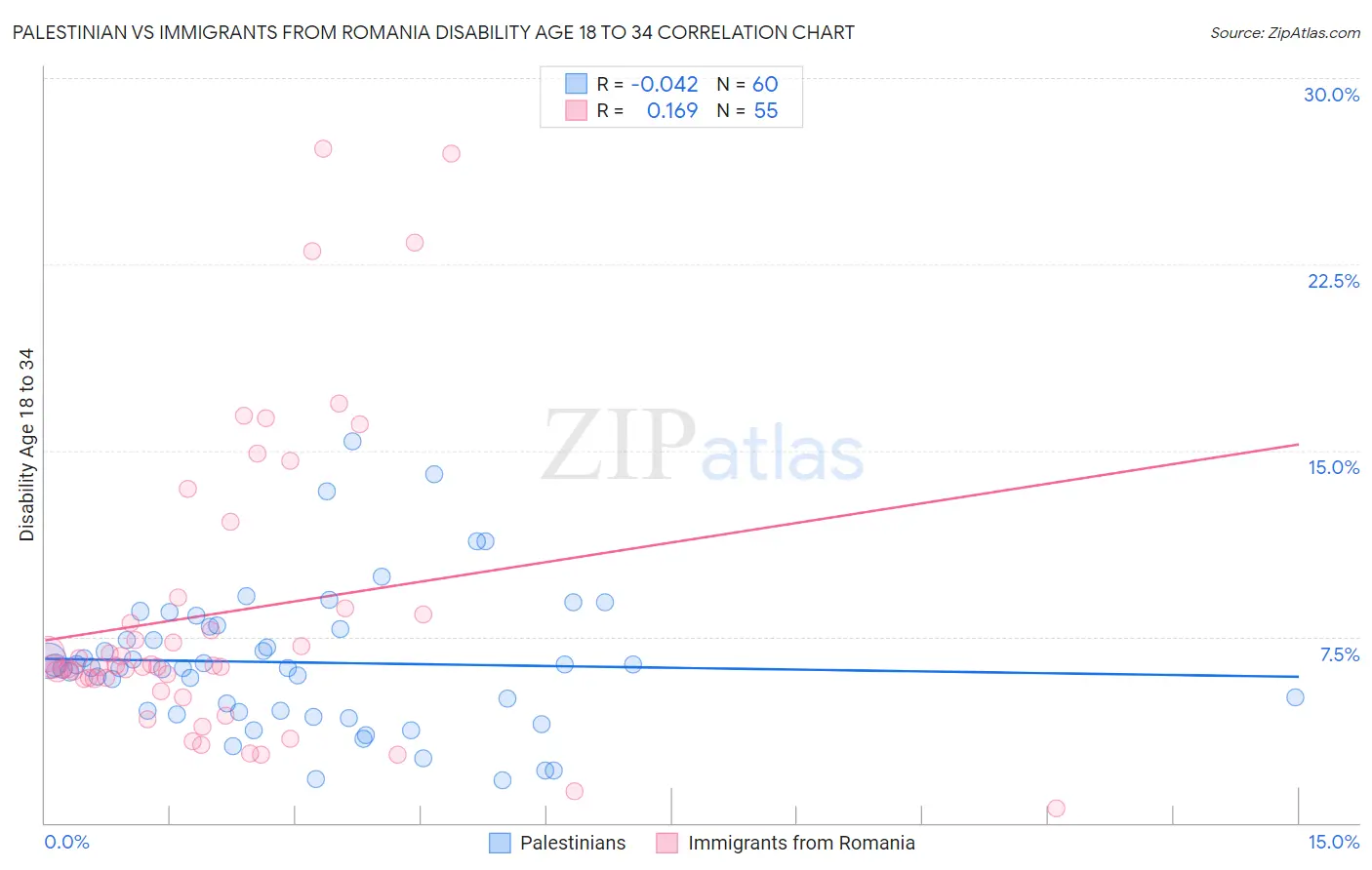 Palestinian vs Immigrants from Romania Disability Age 18 to 34