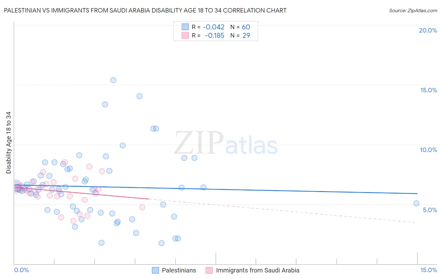 Palestinian vs Immigrants from Saudi Arabia Disability Age 18 to 34