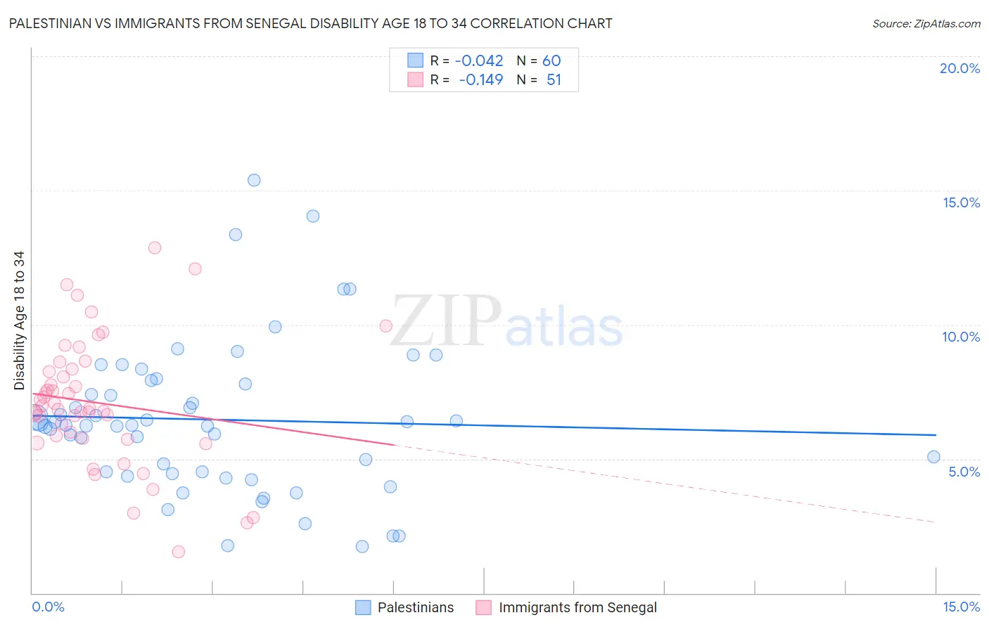 Palestinian vs Immigrants from Senegal Disability Age 18 to 34