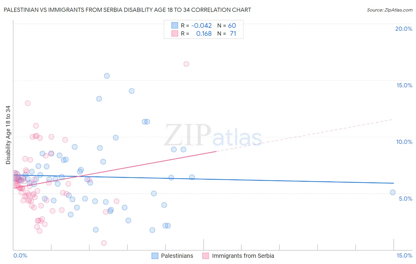 Palestinian vs Immigrants from Serbia Disability Age 18 to 34