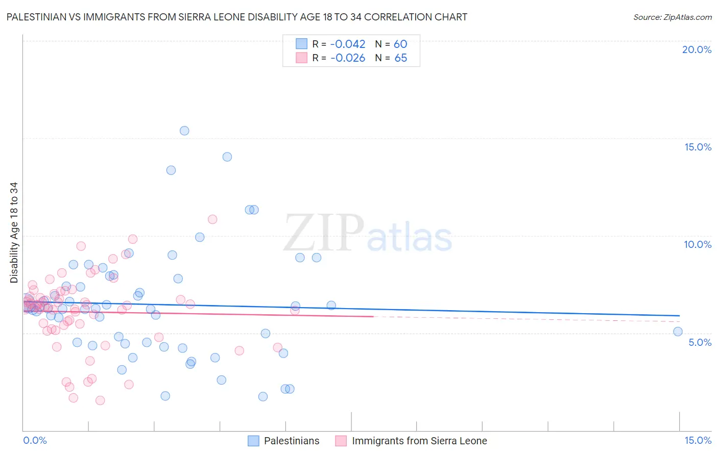 Palestinian vs Immigrants from Sierra Leone Disability Age 18 to 34