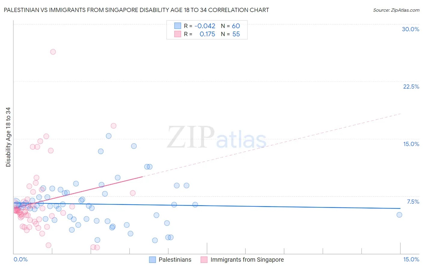 Palestinian vs Immigrants from Singapore Disability Age 18 to 34