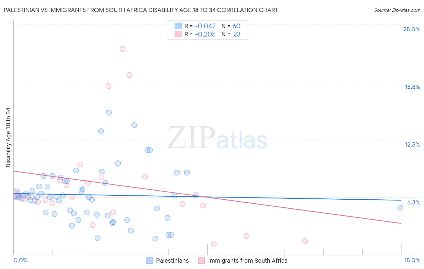 Palestinian vs Immigrants from South Africa Disability Age 18 to 34