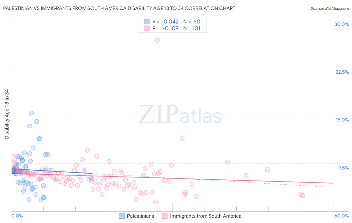 Palestinian vs Immigrants from South America Disability Age 18 to 34