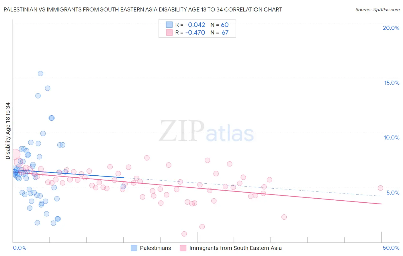 Palestinian vs Immigrants from South Eastern Asia Disability Age 18 to 34