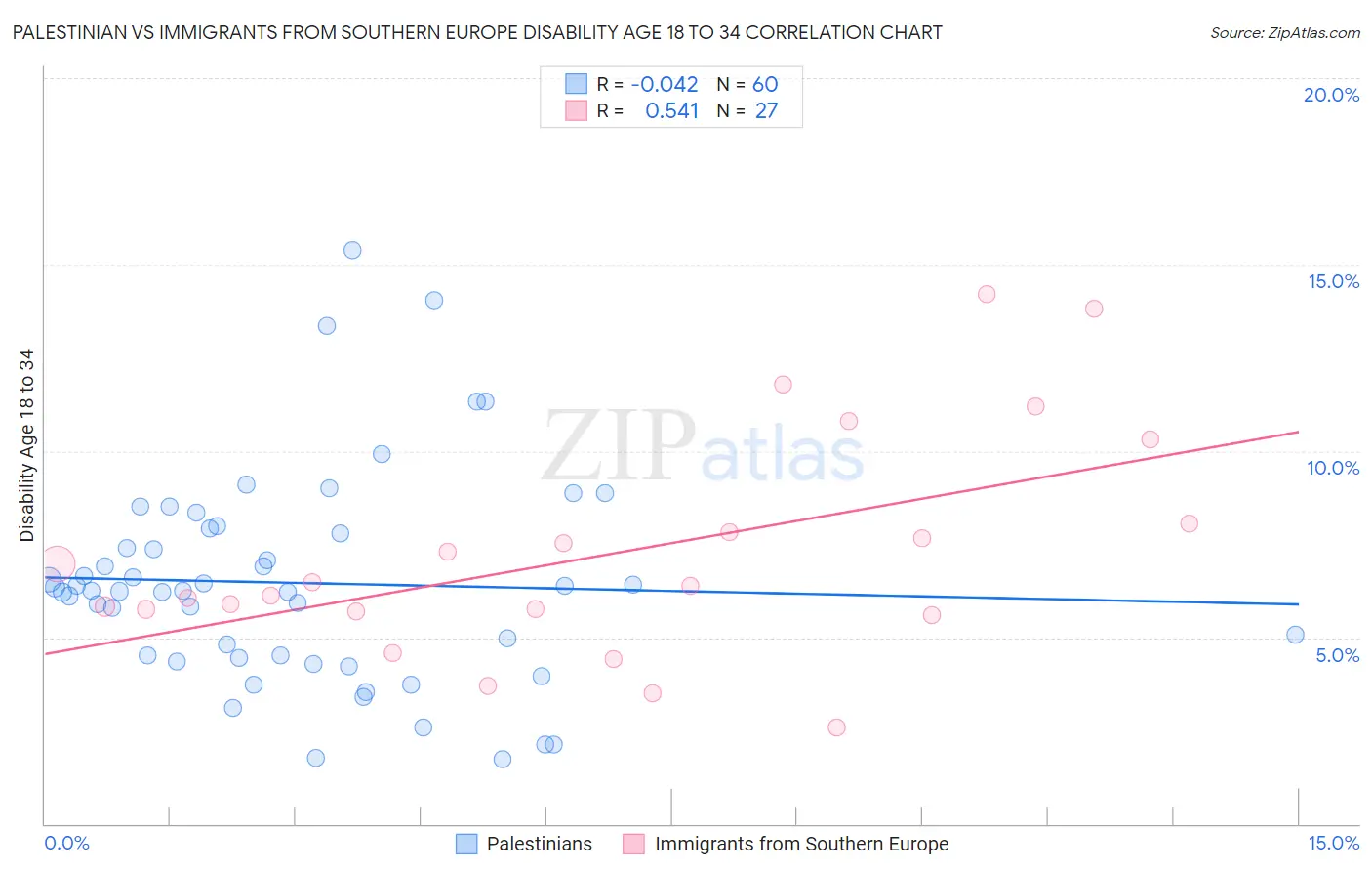 Palestinian vs Immigrants from Southern Europe Disability Age 18 to 34
