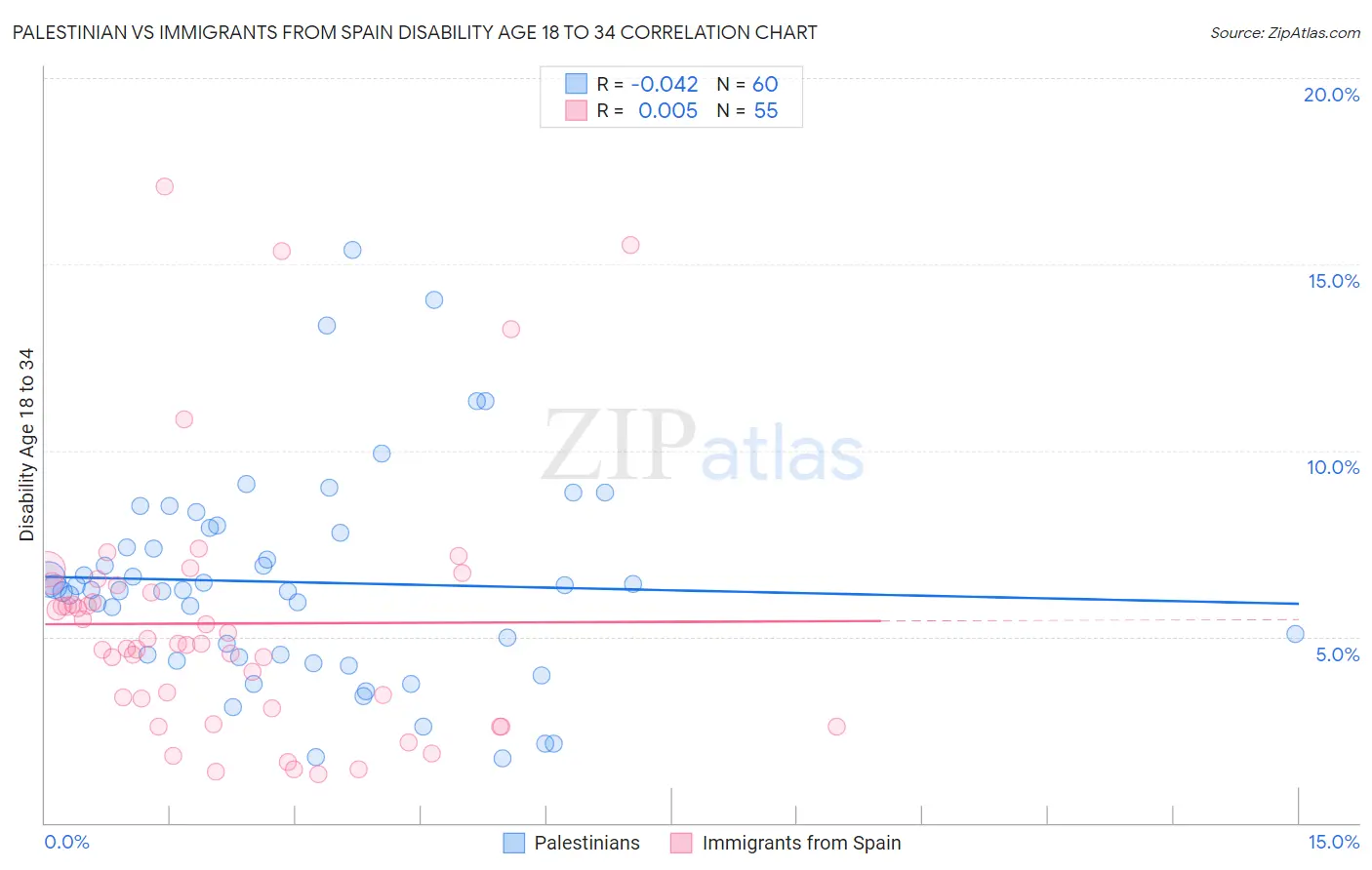Palestinian vs Immigrants from Spain Disability Age 18 to 34