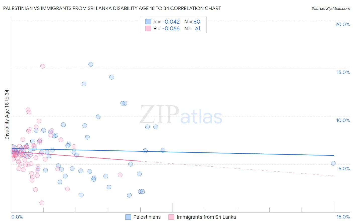 Palestinian vs Immigrants from Sri Lanka Disability Age 18 to 34