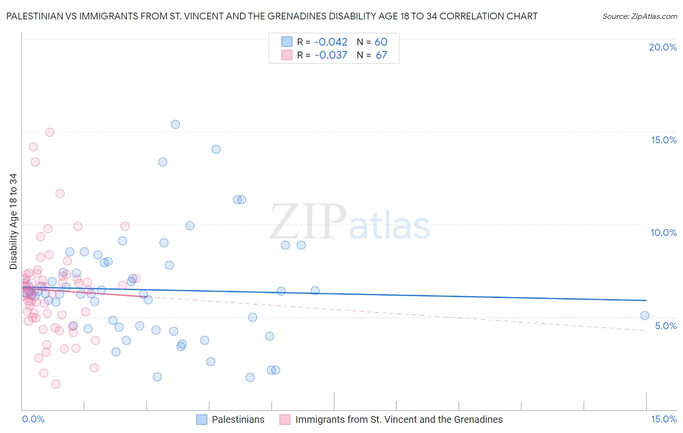 Palestinian vs Immigrants from St. Vincent and the Grenadines Disability Age 18 to 34