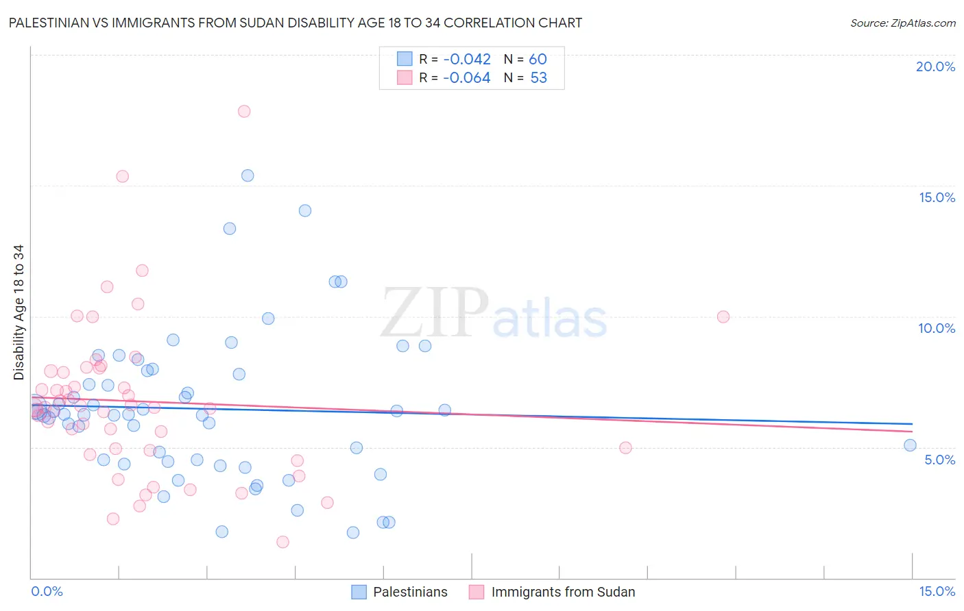 Palestinian vs Immigrants from Sudan Disability Age 18 to 34