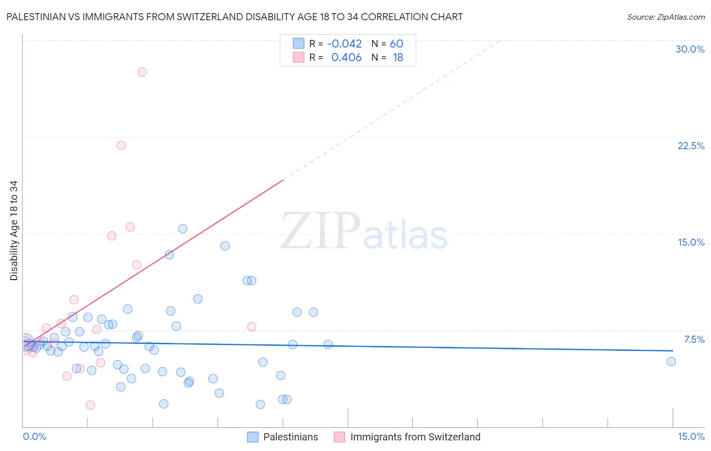 Palestinian vs Immigrants from Switzerland Disability Age 18 to 34