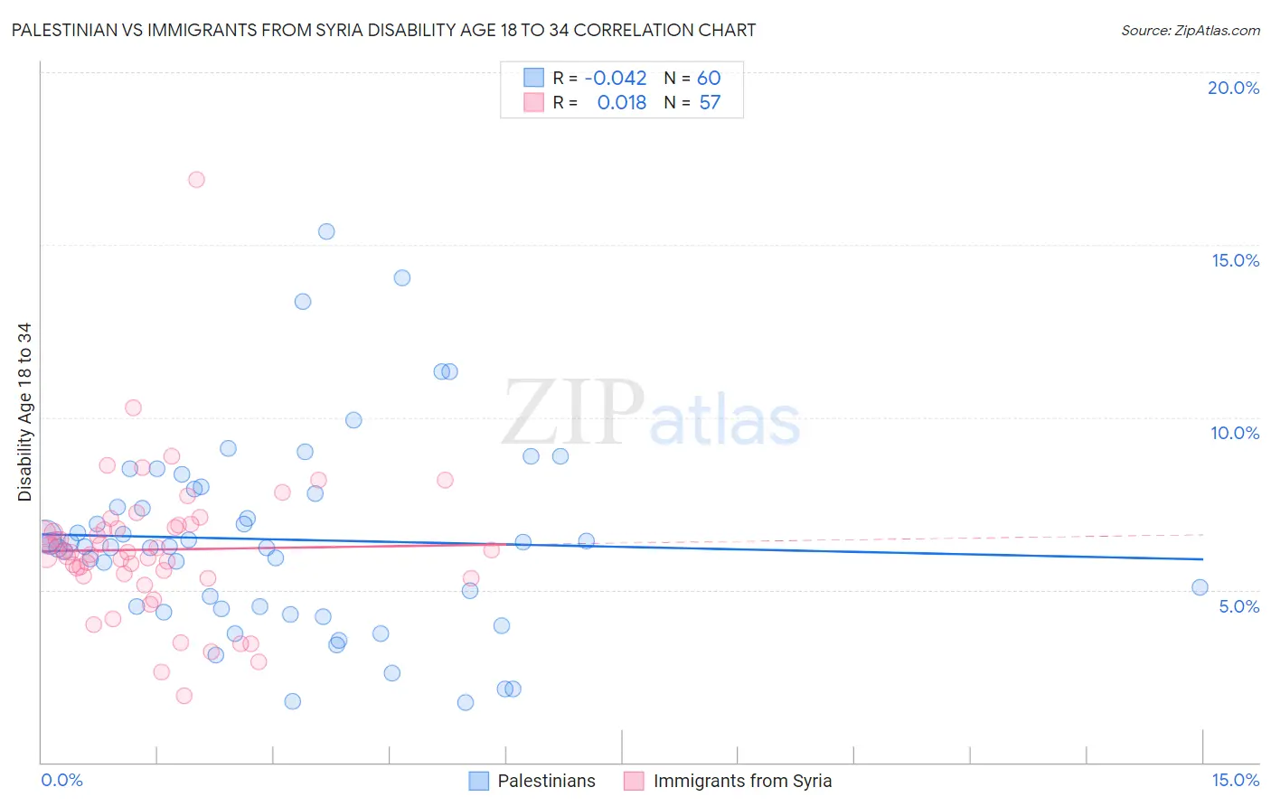 Palestinian vs Immigrants from Syria Disability Age 18 to 34