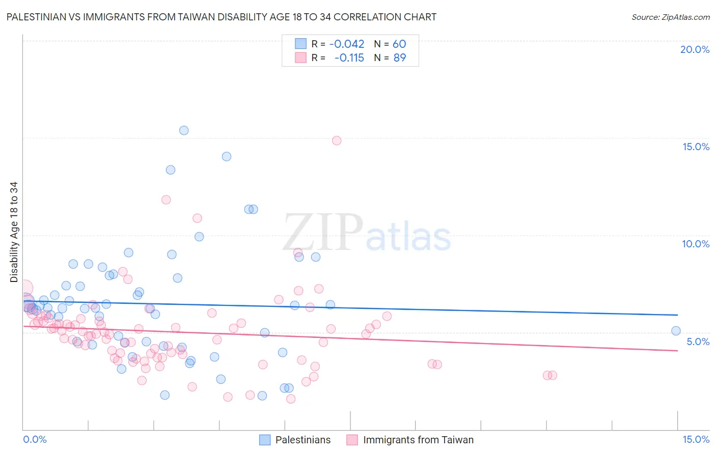 Palestinian vs Immigrants from Taiwan Disability Age 18 to 34