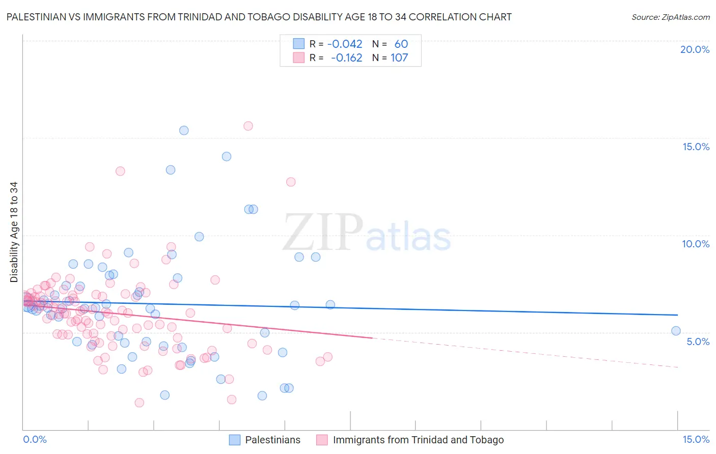 Palestinian vs Immigrants from Trinidad and Tobago Disability Age 18 to 34