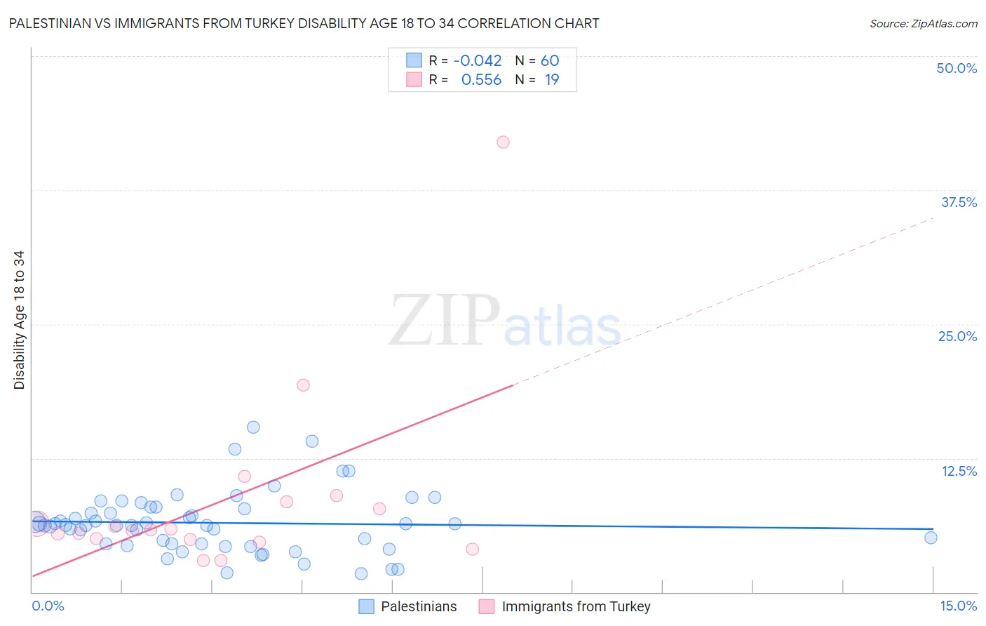 Palestinian vs Immigrants from Turkey Disability Age 18 to 34