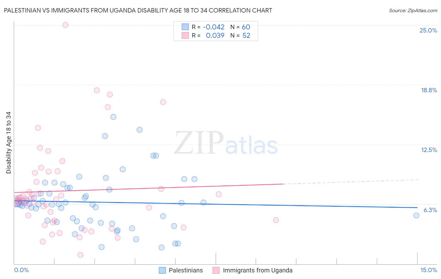 Palestinian vs Immigrants from Uganda Disability Age 18 to 34