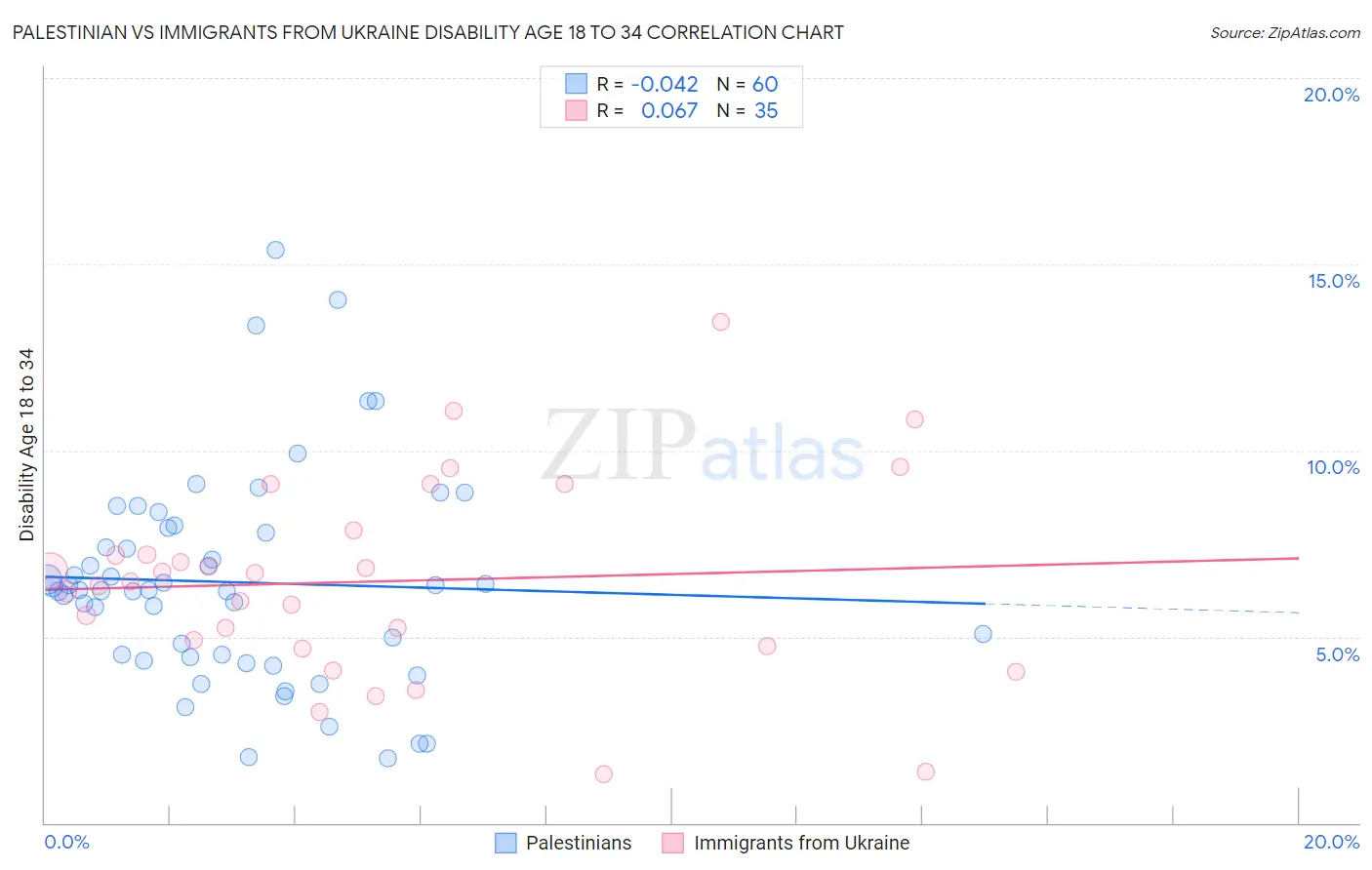 Palestinian vs Immigrants from Ukraine Disability Age 18 to 34