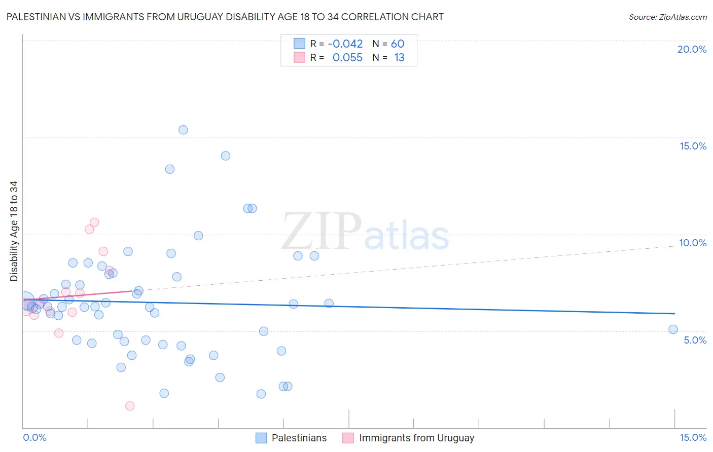 Palestinian vs Immigrants from Uruguay Disability Age 18 to 34