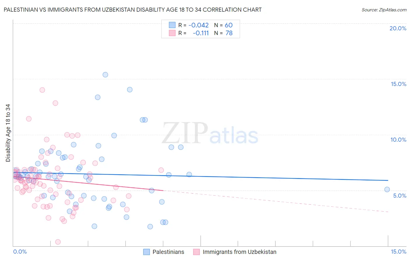 Palestinian vs Immigrants from Uzbekistan Disability Age 18 to 34