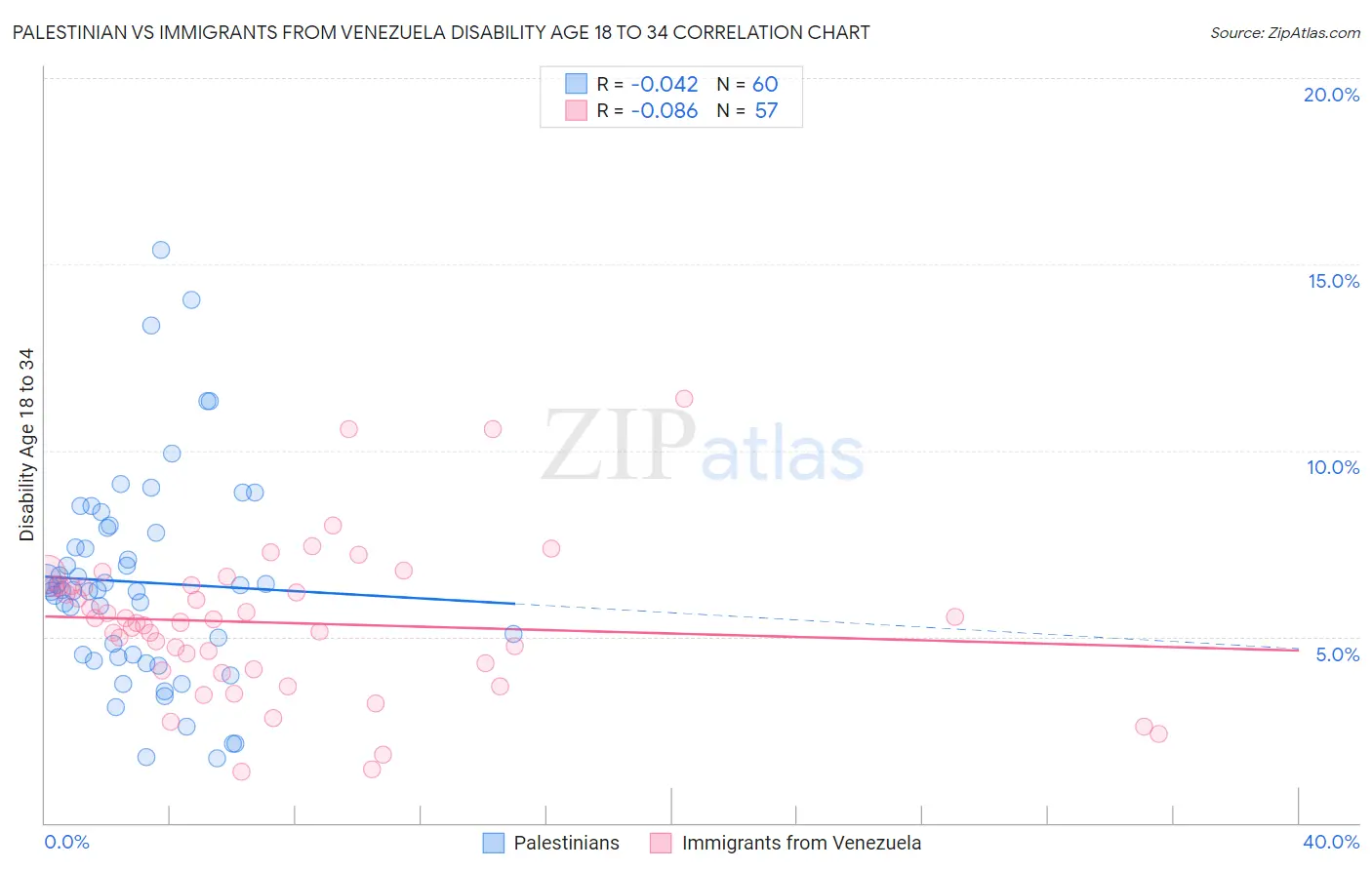 Palestinian vs Immigrants from Venezuela Disability Age 18 to 34