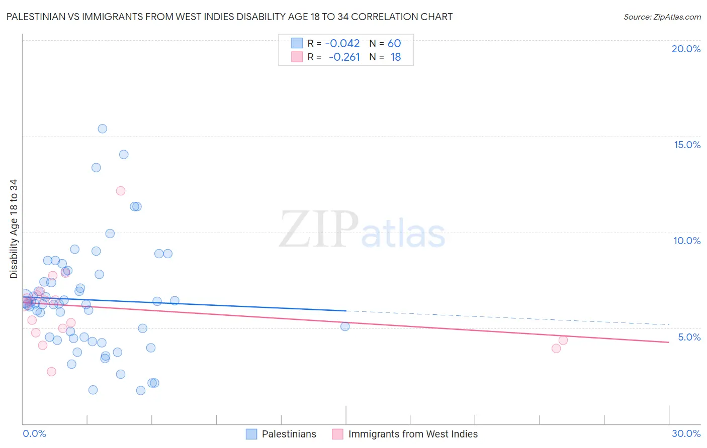 Palestinian vs Immigrants from West Indies Disability Age 18 to 34